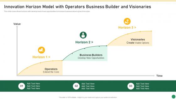 Innovation Horizon Model With Operators Business Builder Set 1 Innovation Product Development