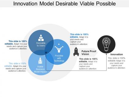 Innovation model desirable viable possible