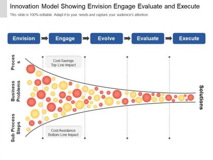 Innovation model showing envision engage evaluate and execute