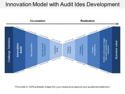 Innovation model with audit ides development