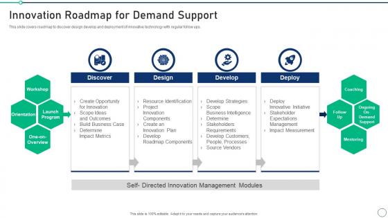 Innovation Roadmap For Demand Support Set 2 Innovation Product Development