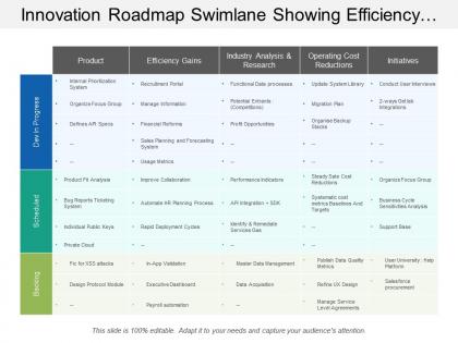 Innovation roadmap swimlane showing efficiency gains operating cost reductions