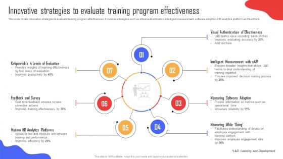 Innovative Strategies To Evaluate Training Implementing Strategies To Enhance Organizational