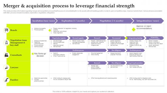 Inorganic Growth As Potential Merger And Acquisition Process To Leverage Financial Strength