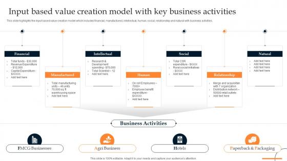 Input Based Value Creation Model With Key Retail Manufacturing Business Ppt Microsoft