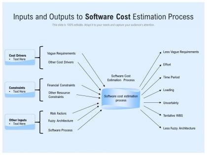 Inputs and outputs to software cost estimation process