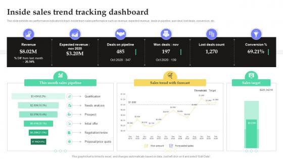 Inside Sales Trend Tracking Dashboard Fostering Growth Through Inside SA SS