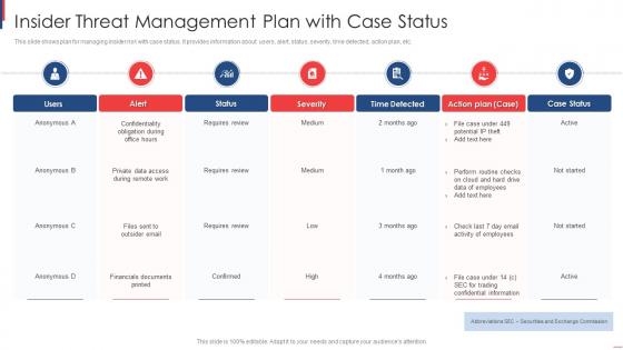 Insider Threat Management Plan With Case Status