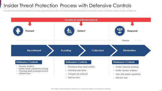 Insider Threat Protection Process With Defensive Controls