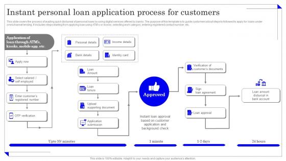 Instant Personal Loan Process For Application Of Omnichannel Banking Services