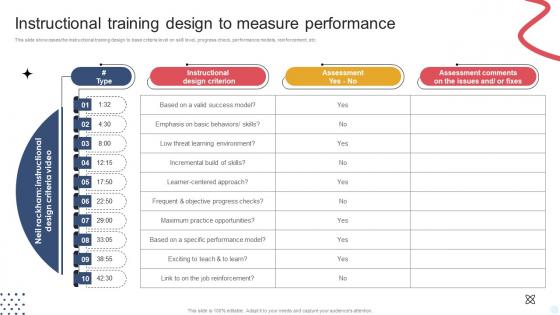 Instructional Training Design To Measure Performance