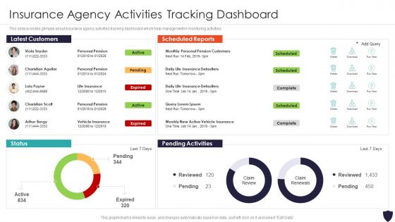 Insurance Agency Activities Tracking Dashboard Progressive Insurance And Financial