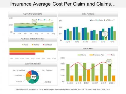 Insurance average cost per claim and claims ratio dashboard