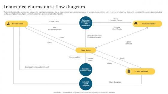 Insurance Claims Data Flow Diagram