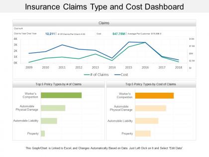 Insurance claims type and cost dashboard