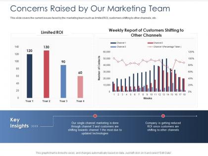 Integrated b2c marketing approach concerns raised by our marketing team ppt slides