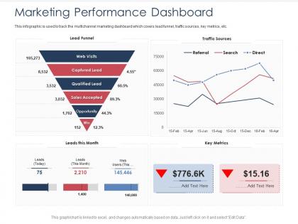 Integrated b2c marketing approach marketing performance dashboard ppt ideas format