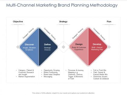 Integrated b2c marketing approach multi channel marketing brand planning methodology ppt show