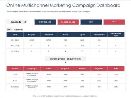 Integrated b2c marketing approach online multichannel marketing campaign dashboard ppt designs