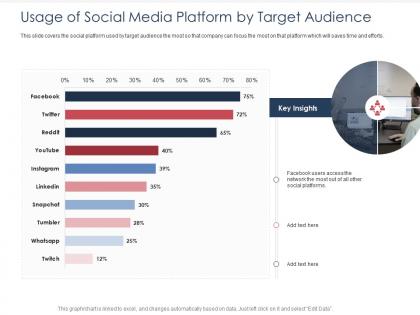 Integrated b2c marketing approach usage of social media platform by target audience ppt file