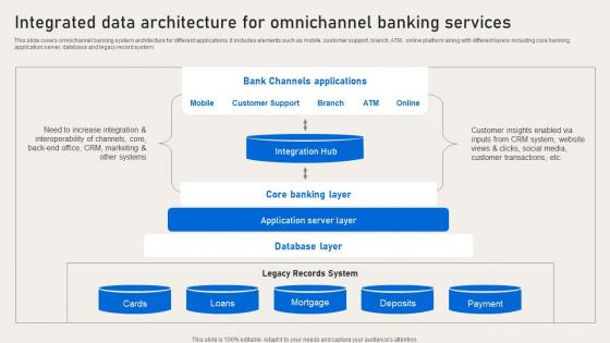 Integrated Data Architecture For Omnichannel Banking Deployment Of Banking Omnichannel