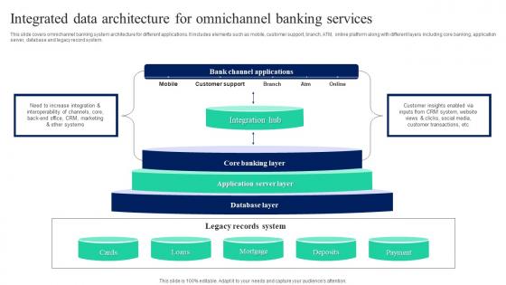 Integrated Data Architecture Implementation Of Omnichannel Banking Services