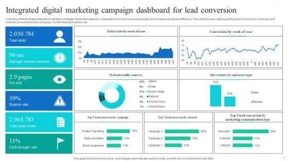 Integrated Digital Marketing Campaign Dashboard For Lead Conversion