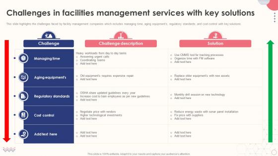 Integrated Facility Management Challenges In Facilities Management Services With Key Solutions