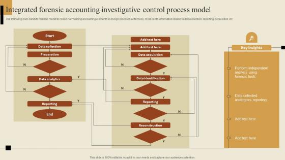 Integrated Forensic Accounting Investigative Control Process Model