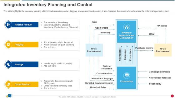 Integrated Inventory Planning And Control Ecommerce Supply Chain Management And Planning Guide