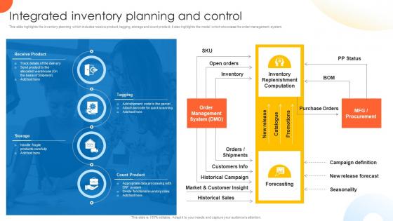 Integrated Inventory Planning And Control Global Supply Planning For E Commerce
