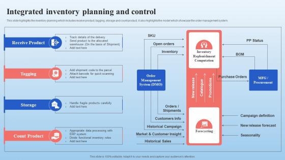 Integrated Inventory Planning And Control Supply Chain Management And Advanced Planning