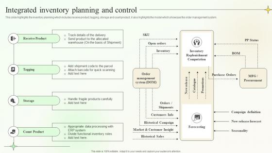 Integrated Inventory Planning And Control Supply Chain Planning And Management