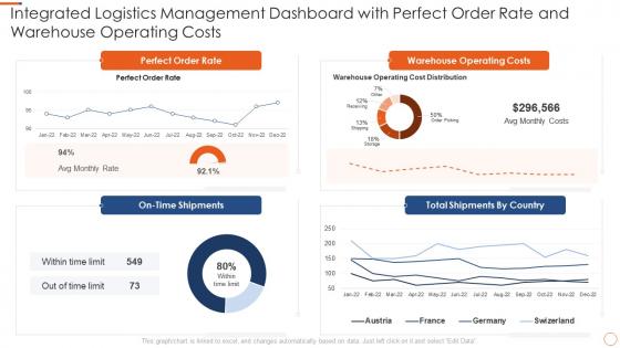 Integrated logistics management dashboard with perfect order rate and warehouse operating costs