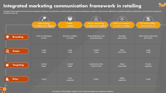 Integrated Marketing Communication Framework In Retailing