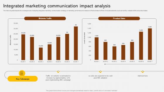 Integrated Marketing Communication Impact Adopting Integrated Marketing Communication MKT SS V