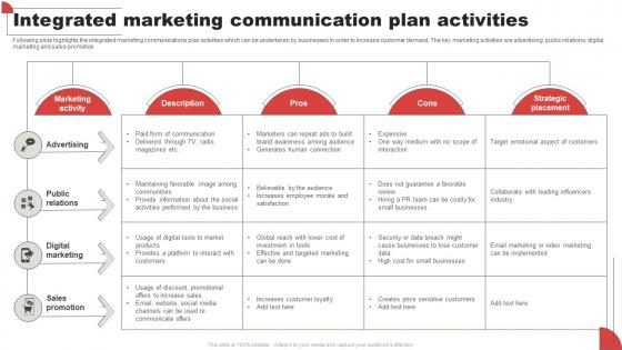 Integrated Marketing Communication Plan Activities