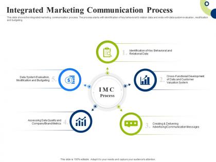 Integrated marketing communication process creating successful integrating marketing campaign
