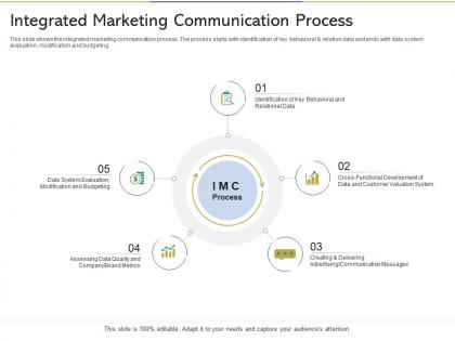 Integrated marketing communication process reshaping product marketing campaign