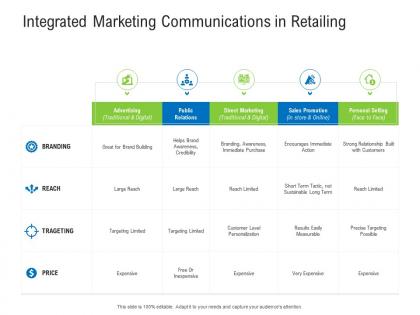 Integrated marketing communications in retailing retail industry assessment ppt icon