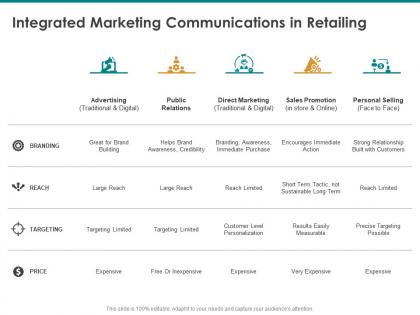Integrated marketing communications in retailing traditional digital ppt background