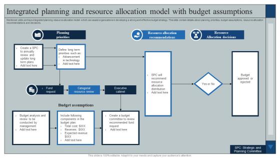Integrated Planning And Resource Allocation Model With Budget Assumptions