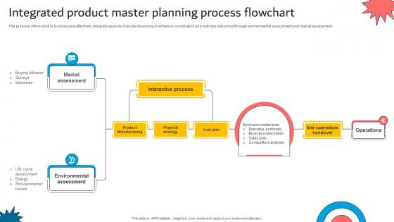 Integrated Product Master Planning Process Flowchart