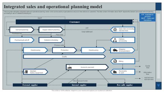 Integrated Sales And Operational Planning Model