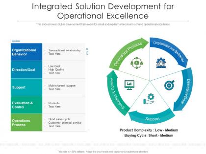 Integrated solution development for operational excellence