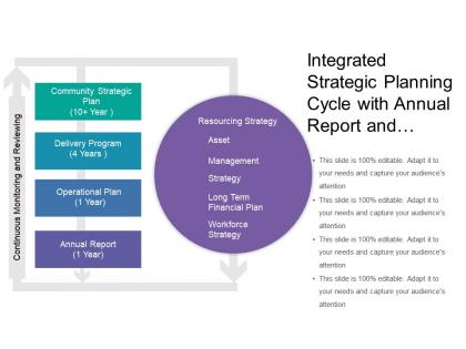 Integrated strategic planning cycle with annual report and operational plan