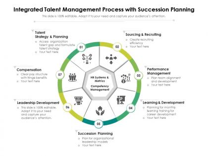 Integrated talent management process with succession planning