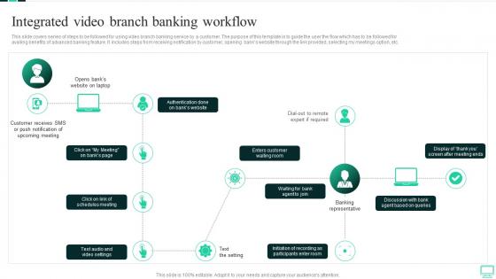 Integrated Video Branch Banking Workflow Omnichannel Banking Services