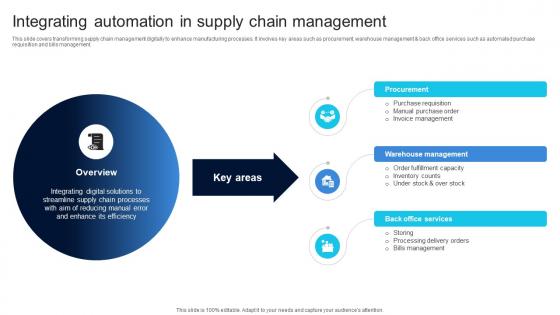 Integrating Automation In Supply Chain Management Ensuring Quality Products By Leveraging DT SS V