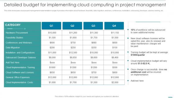 Integrating Cloud Systems Detailed Budget For Implementing Cloud Computing In Project Management